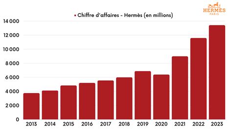 hermes chiffre d'affaire 2021|Chiffres clés .